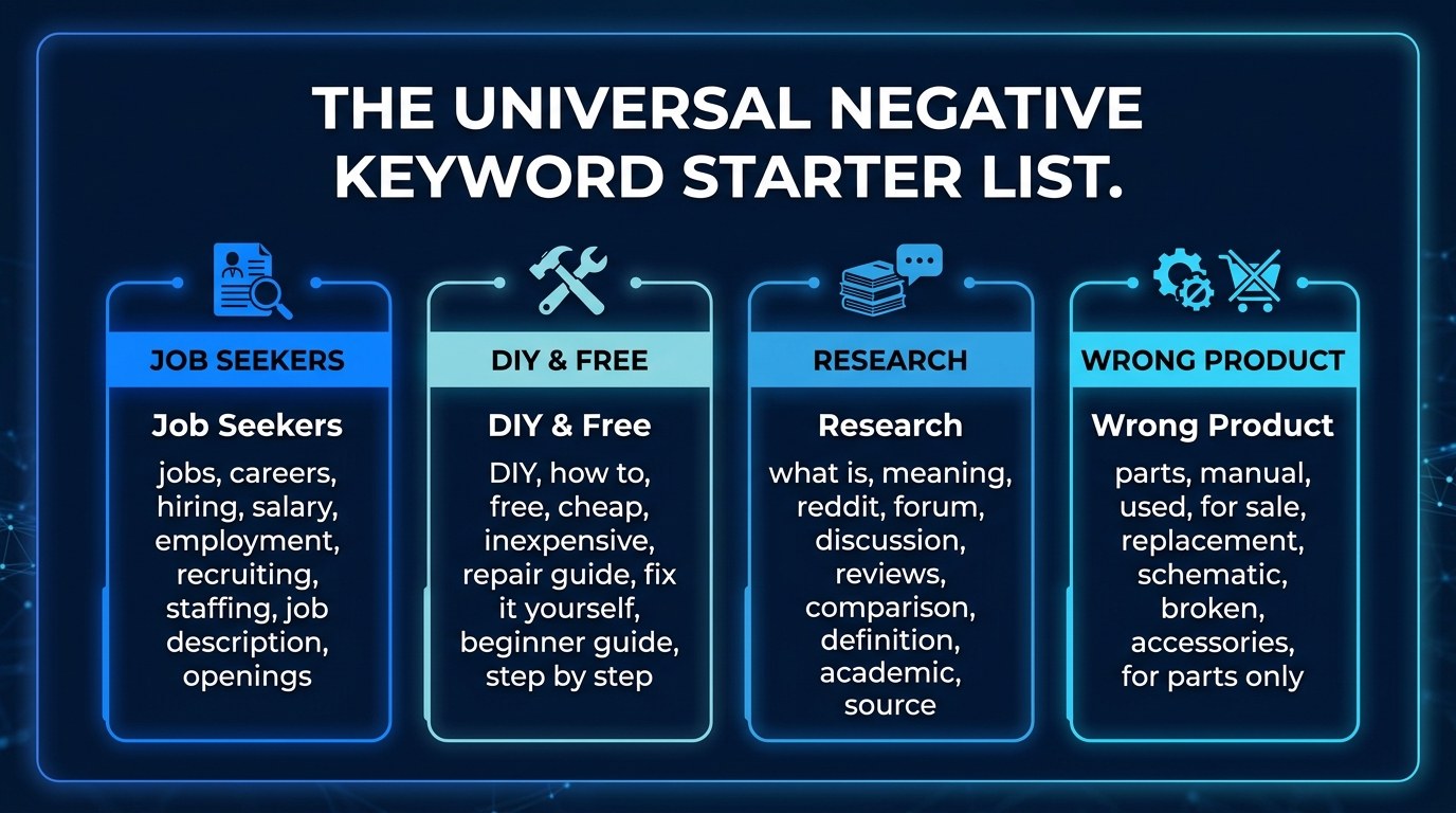 Four categories of universal negative keywords: job seekers, DIY and free, research, wrong product