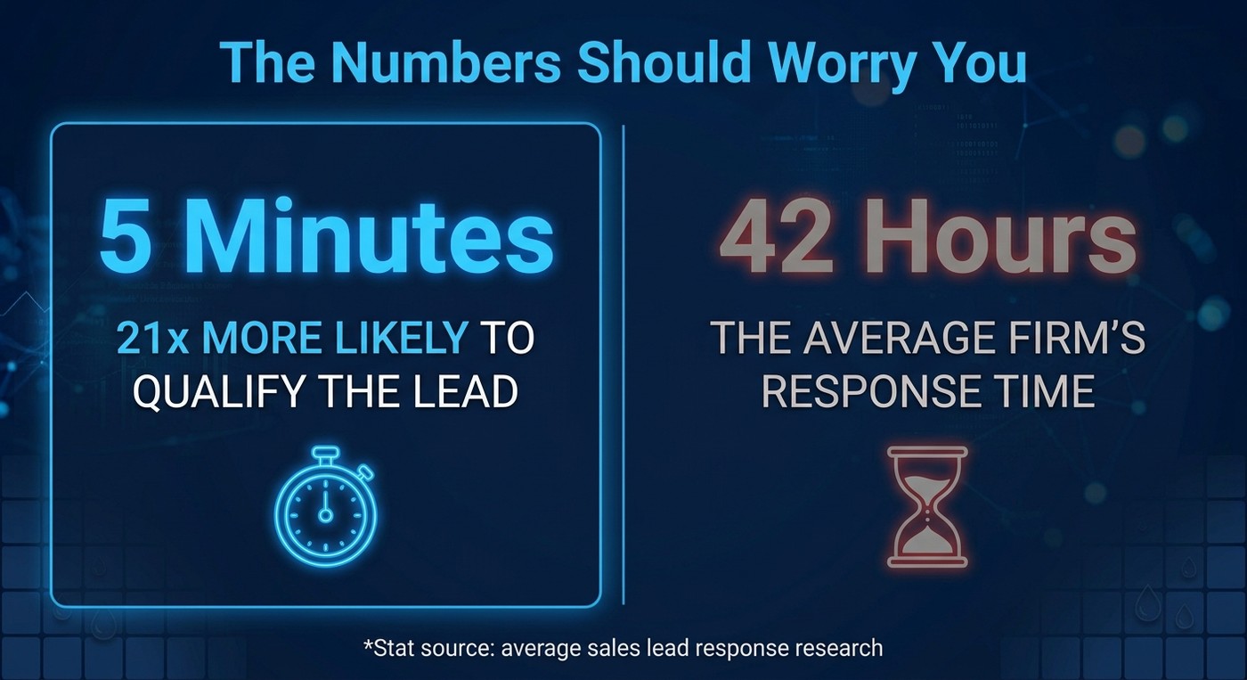 Comparison of 5 minutes, 21 times more likely to qualify the lead, versus 42 hours, the average firm's response time