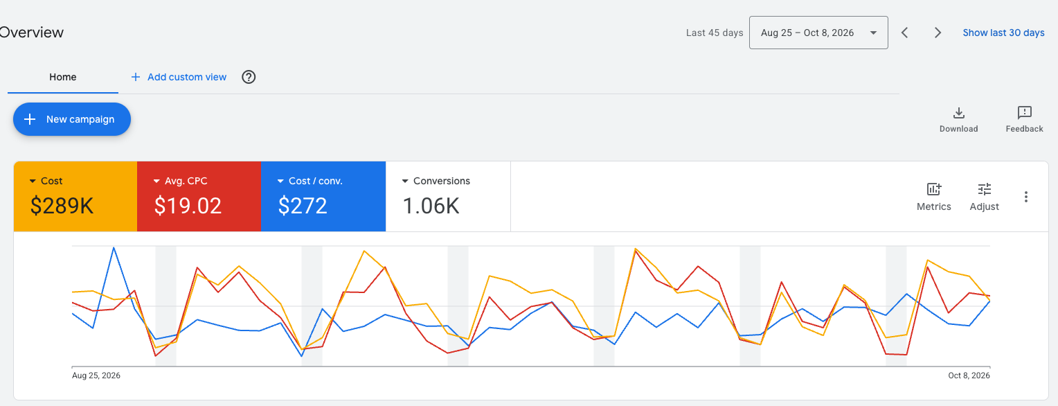Class Roofing Google Ads overview, Aug 25 to Oct 8, 2026: $289K cost, $19.02 average CPC, $272 cost per conversion, 1.06K conversions