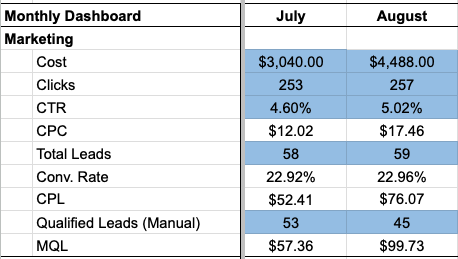Monthly marketing dashboard for July and August showing leads, conversion rate, and qualified leads